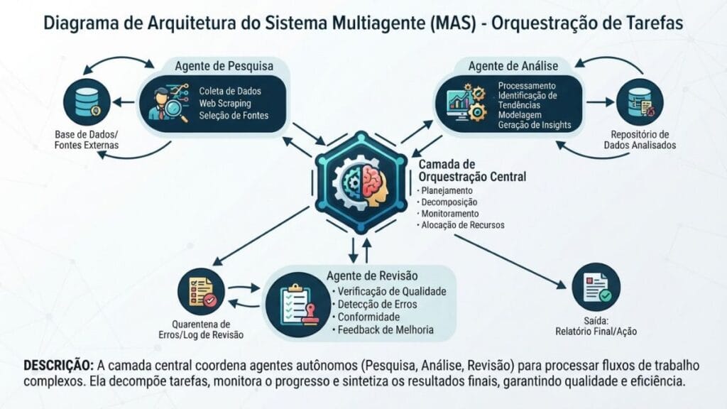 arquitetura de sistema multiagente de IA
