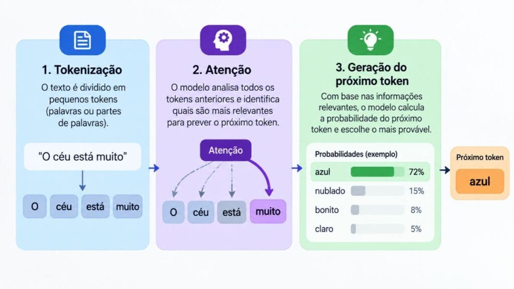 como funciona inteligência artificial generativa processamento texto