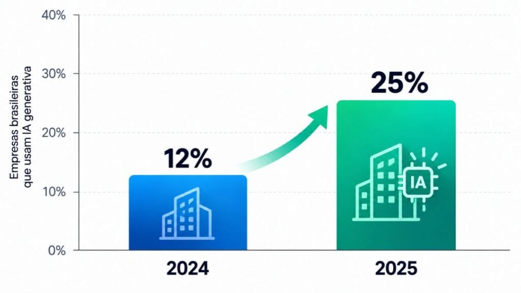 crescimento adoção IA generativa empresas brasileiras 2024 2025