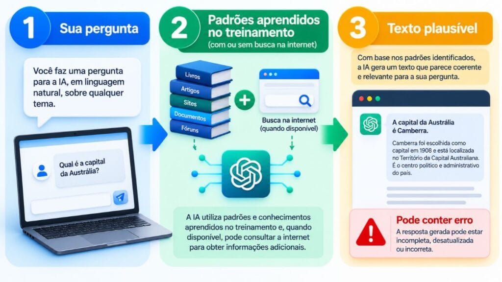 diagrama como o ChatGPT gera respostas e por que pode alucinar