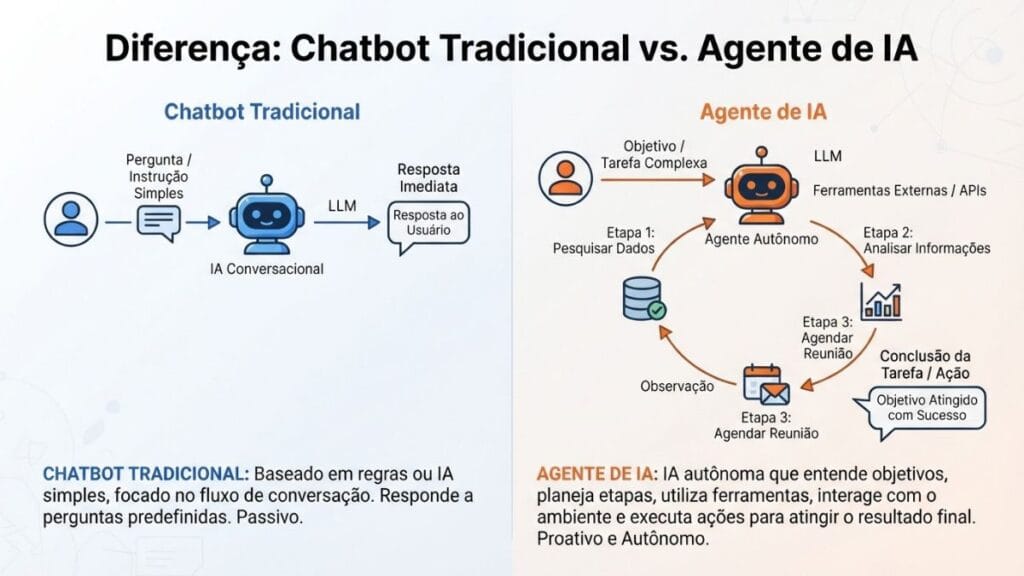 diferença entre chatbot e IA agêntica